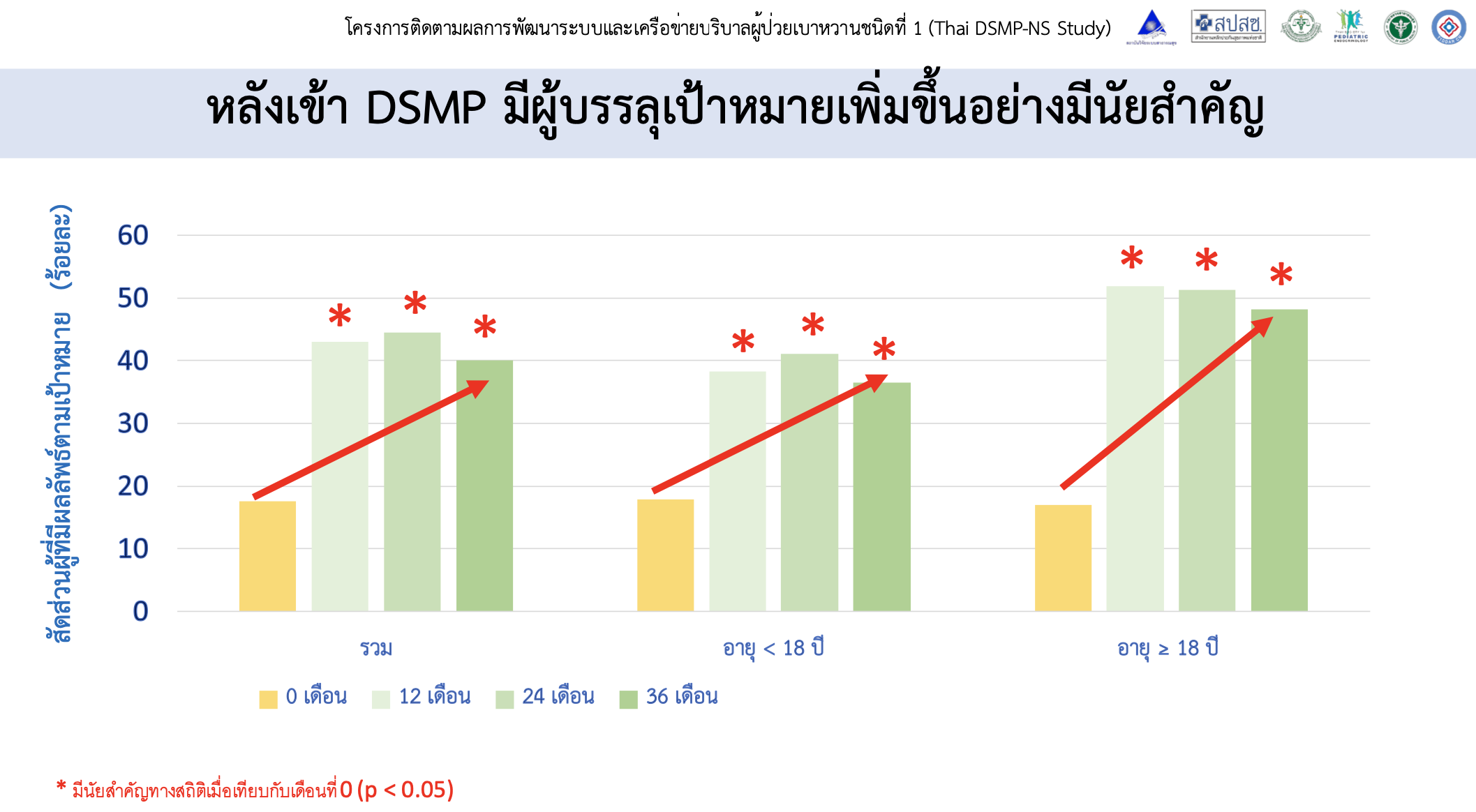 Nationwide implementation of a diabetes self-management and network system improves outcomes in type 1 diabetes: real-world evidence from Thailand